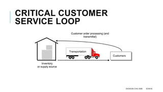 DICKSON CHIU 2006 SCM-93
CRITICAL CUSTOMER
SERVICE LOOP
Customers
Transportation
Inventory
or supply source
Customer order processing (and
transmittal)
Customers
Transportation
Inventory
or supply source
Customer order processing (and
transmittal)
 