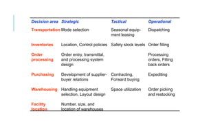 Decision area Strategic Tactical Operational
Transportation Mode selection Seasonal equip-
ment leasing
Dispatching
Inventories Location, Control policies Safety stock levels Order filling
Order
processing
Order entry, transmittal,
and processing system
design
Processing
orders, Filling
back orders
Purchasing Development of supplier-
buyer relations
Contracting,
Forward buying
Expediting
Warehousing Handling equipment
selection, Layout design
Space utilization Order picking
and restocking
Facility
location
Number, size, and
location of warehouses
 