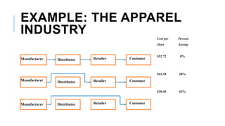 EXAMPLE: THE APPAREL
INDUSTRY
Manufacturer Distributor Retailer Customer
Cost per Percent
Shirt Saving
$52.72 0%
$41.34 28%
$20.45 62%
Manufacturer Distributor Retailer Customer
Manufacturer Distributor Retailer Customer
 