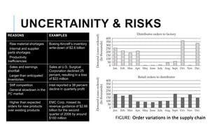 UNCERTAINITY & RISKS
REASONS EXAMPLES
•Raw material shortages
•Internal and supplier
parts shortages
•Productivity
inefficiencies
Boeing Aircraft’s inventory
write-down of $2.6 billion
•Sales and earnings
shortfall
•Larger than anticipated
inventories
Sales at U.S. Surgical
Corporation declined 25
percent, resulting in a loss
of $22 million
•Stiff competition
•General slowdown in the
PC market
Intel reported a 38 percent
decline in quarterly profit
•Higher than expected
orders for new products
over existing products
EMC Corp. missed its
revenue guidance of $2.66
billion for the second
quarter of 2006 by around
$100 million FIGURE: Order variations in the supply chain
 