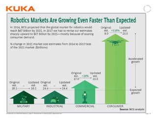 Page: 24Introduction to Industrial Robotics| Vipin K, Pawankumar G| 08-05-2020| www.kuka.com
 