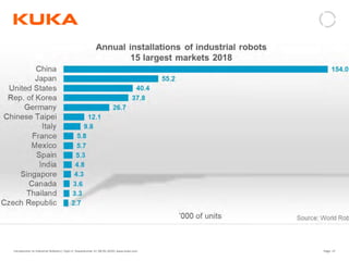 Page: 27Introduction to Industrial Robotics| Vipin K, Pawankumar G| 08-05-2020| www.kuka.com
 