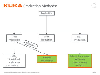 Page: 34Introduction to Industrial Robotics| Vipin K, Pawankumar G| 08-05-2020| www.kuka.com
Production
Piece
Production
Batch
Production
Mass
Production
Robotic
Automation
SPM,
Specialized
application
machines etc.…
Robotic Automation
With easy
programming
methods
Production Methods:
 