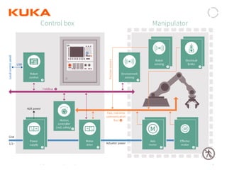 Page: 37Introduction to Industrial Robotics| Vipin K, Pawankumar G| 08-05-2020| www.kuka.com
 
