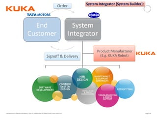 Page: 40Introduction to Industrial Robotics| Vipin K, Pawankumar G| 08-05-2020| www.kuka.com
End
Customer
System
Integrator
Product Manufacturer
(E.g. KUKA Robot)Signoff & Delivery
Order System Integrator [System Builder]:
 