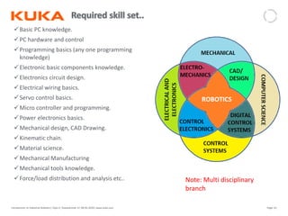 Page: 61Introduction to Industrial Robotics| Vipin K, Pawankumar G| 08-05-2020| www.kuka.com
Basic PC knowledge.
PC hardware and control
Programming basics (any one programming
knowledge)
Electronic basic components knowledge.
Electronics circuit design.
Electrical wiring basics.
Servo control basics.
Micro controller and programming.
Power electronics basics.
Mechanical design, CAD Drawing.
Kinematic chain.
Material science.
Mechanical Manufacturing
Mechanical tools knowledge.
Force/load distribution and analysis etc.. Note: Multi disciplinary
branch
 