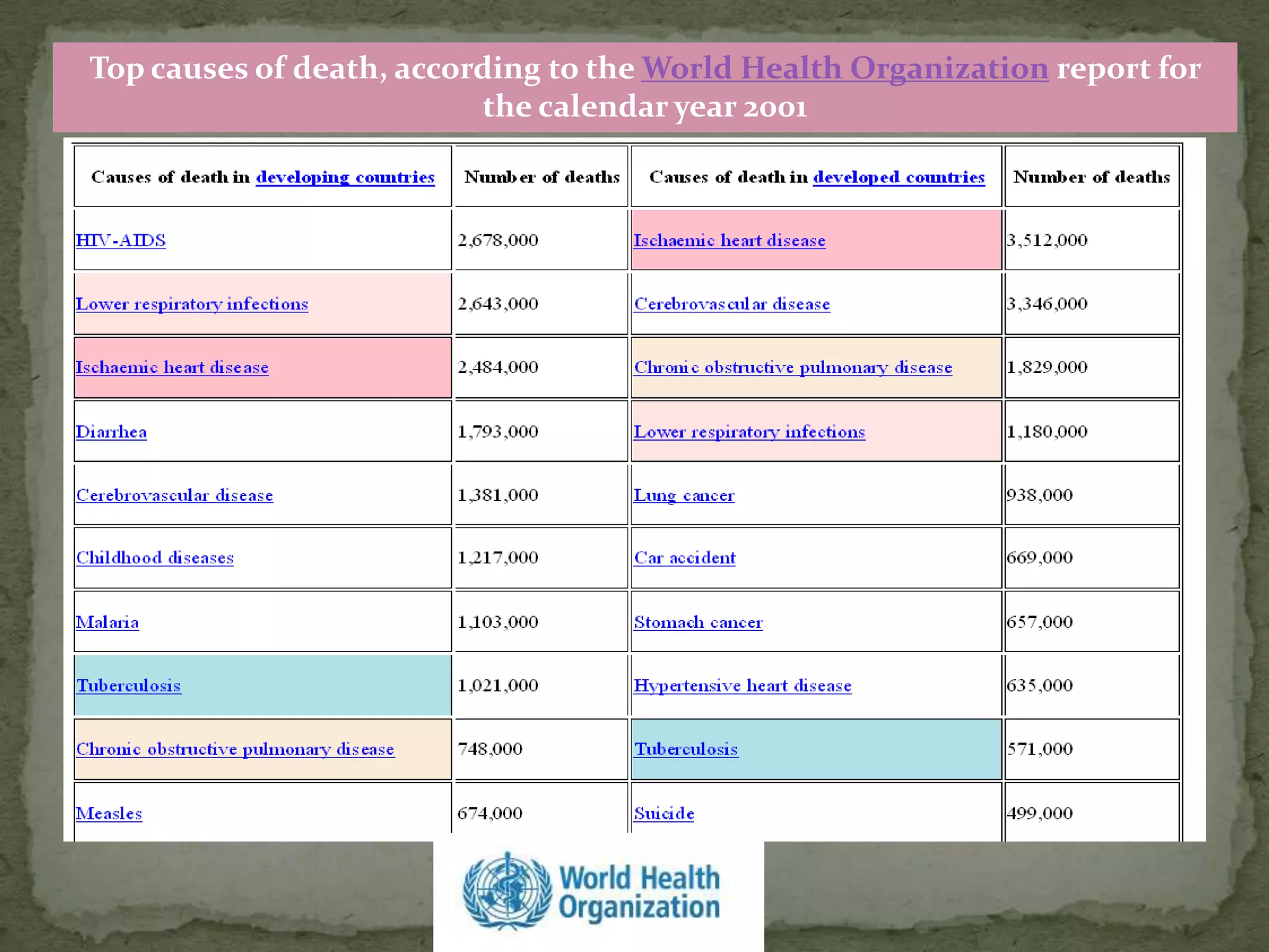 Top causes of death, according to the World Health Organization report for
                          the calendar year 2001
 