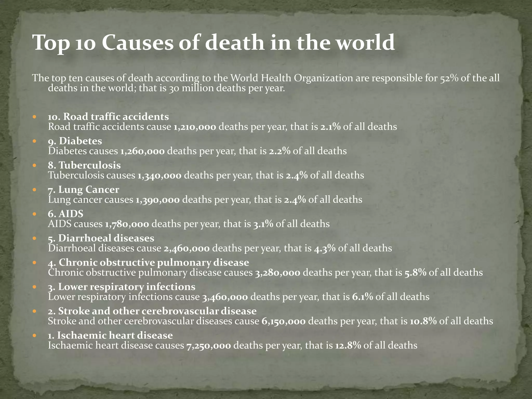 Top 10 Causes of death in the world
The top ten causes of death according to the World Health Organization are responsible for 52% of the all
   deaths in the world; that is 30 million deaths per year.

   10. Road traffic accidents
    Road traffic accidents cause 1,210,000 deaths per year, that is 2.1% of all deaths
   9. Diabetes
    Diabetes causes 1,260,000 deaths per year, that is 2.2% of all deaths
   8. Tuberculosis
    Tuberculosis causes 1,340,000 deaths per year, that is 2.4% of all deaths
   7. Lung Cancer
    Lung cancer causes 1,390,000 deaths per year, that is 2.4% of all deaths
   6. AIDS
    AIDS causes 1,780,000 deaths per year, that is 3.1% of all deaths
   5. Diarrhoeal diseases
    Diarrhoeal diseases cause 2,460,000 deaths per year, that is 4.3% of all deaths
   4. Chronic obstructive pulmonary disease
    Chronic obstructive pulmonary disease causes 3,280,000 deaths per year, that is 5.8% of all deaths
   3. Lower respiratory infections
    Lower respiratory infections cause 3,460,000 deaths per year, that is 6.1% of all deaths
   2. Stroke and other cerebrovascular disease
    Stroke and other cerebrovascular diseases cause 6,150,000 deaths per year, that is 10.8% of all deaths
   1. Ischaemic heart disease
    Ischaemic heart disease causes 7,250,000 deaths per year, that is 12.8% of all deaths
 