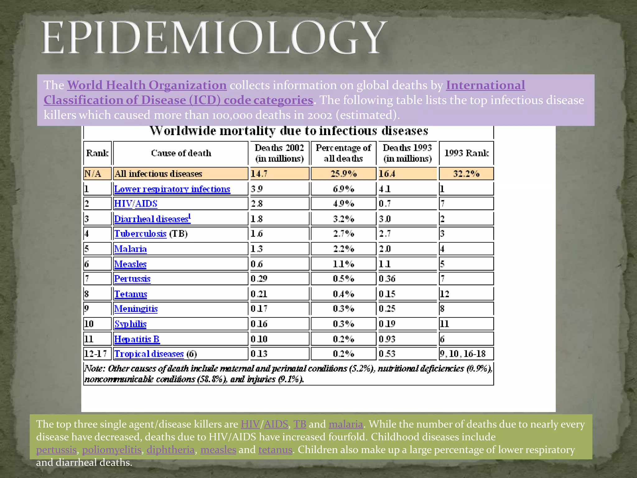 The World Health Organization collects information on global deaths by International
 Classification of Disease (ICD) code categories. The following table lists the top infectious disease
 killers which caused more than 100,000 deaths in 2002 (estimated).




The top three single agent/disease killers are HIV/AIDS, TB and malaria. While the number of deaths due to nearly every
disease have decreased, deaths due to HIV/AIDS have increased fourfold. Childhood diseases include
pertussis, poliomyelitis, diphtheria, measles and tetanus. Children also make up a large percentage of lower respiratory
and diarrheal deaths.
 