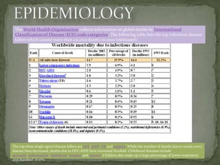 The World Health Organization collects information on global deaths by International
 Classification of Disease (ICD) code categories. The following table lists the top infectious disease
 killers which caused more than 100,000 deaths in 2002 (estimated).




The top three single agent/disease killers are HIV/AIDS, TB and malaria. While the number of deaths due to nearly every
disease have decreased, deaths due to HIV/AIDS have increased fourfold. Childhood diseases include
pertussis, poliomyelitis, diphtheria, measles and tetanus. Children also make up a large percentage of lower respiratory
and diarrheal deaths.
 