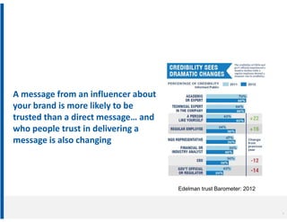 A message from an influencer about
your brand is more likely to be
trusted than a direct message… and
who people trust in ...