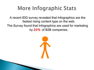 A recent IDG survey revealed that Infographics are the
          fastest rising content type on the web.
The Survey found that Infographics are used for marketing
               by 20% of B2B companies.
 
