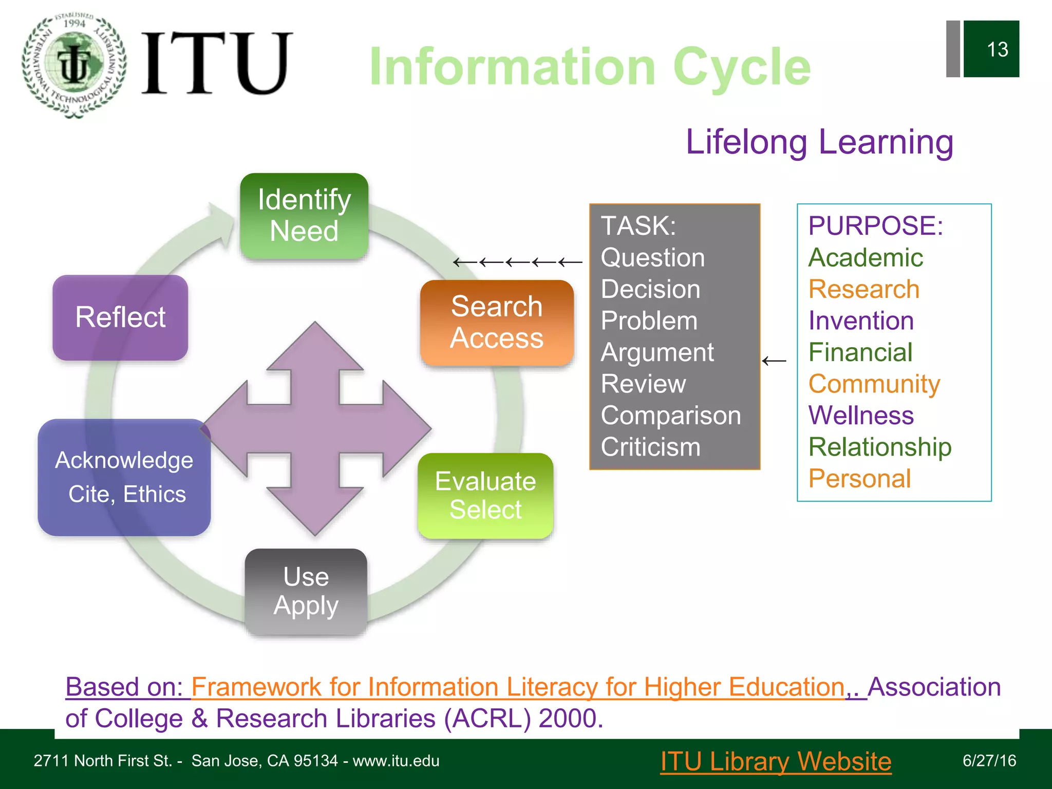 Identify
Need
Search
Access
Evaluate
Select
Use
Apply
Acknowledge
Cite, Ethics
Reflect
6/27/162711 North First St. - San Jose, CA 95134 - www.itu.edu
13
PURPOSE:
Academic
Research
Invention
Financial
Community
Wellness
Relationship
Personal
TASK:
Question
Decision
Problem
Argument
Review
Comparison
Criticism
←
←←←←←
Lifelong Learning
Information Cycle
ITU Library Website
Based on: Framework for Information Literacy for Higher Education,. Association
of College & Research Libraries (ACRL) 2000.
 