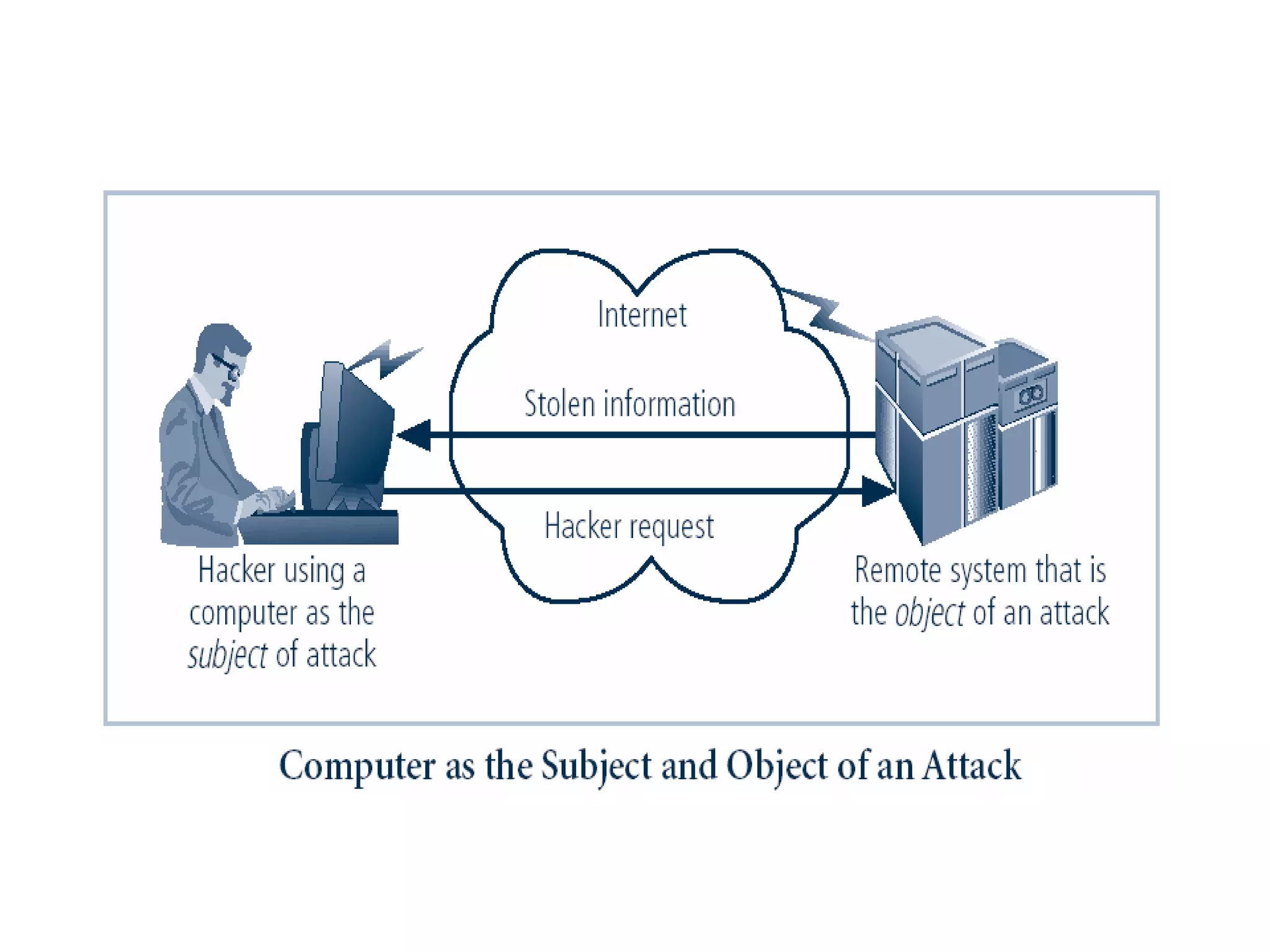 Figure 1-5 – Subject and Object
of Attack
 