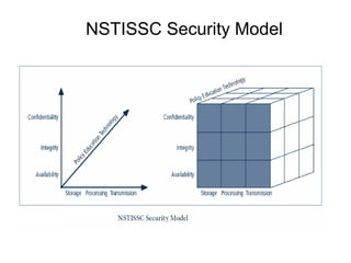 Figure 1-4 – NSTISSC Security
Model
NSTISSC Security Model
 