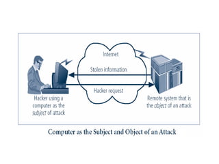 Figure 1-5 – Subject and Object
of Attack
 