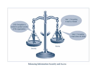 Figure 1-6 – Balancing Security
and Access
 