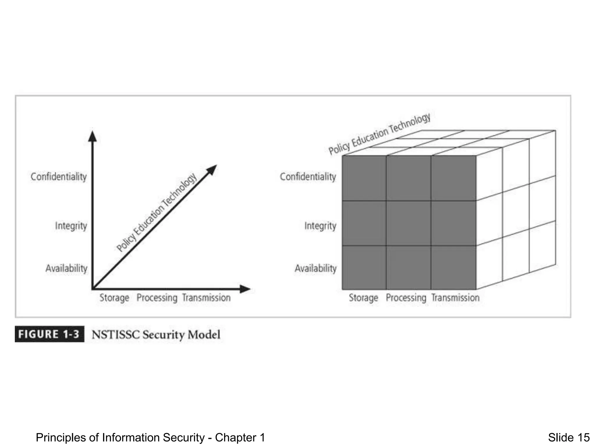 Principles of Information Security - Chapter 1 Slide 15
Figure 1-3 – NSTISSC
Security Model
 