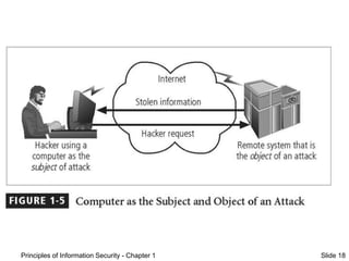 Principles of Information Security - Chapter 1 Slide 18
Figure 1-5 – Subject and
Object of Attack
 