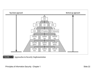 Principles of Information Security - Chapter 1 Slide 22
Figure 1-7 – Approaches to
Security Implementation
 