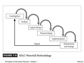 Principles of Information Security - Chapter 1 Slide 25
Figure 1-8 – SDLC Waterfall
Methodology
 