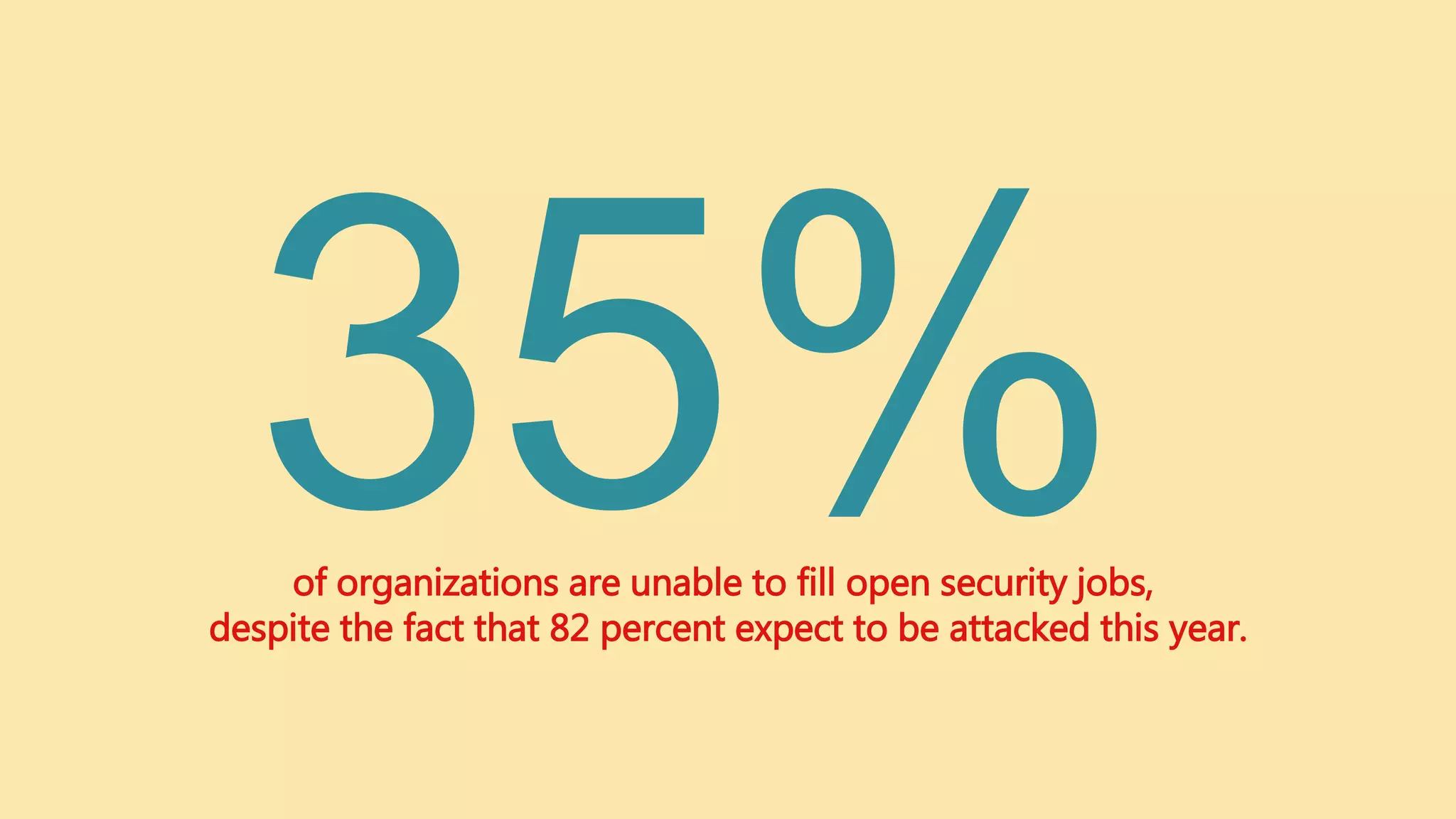 of organizations are unable to fill open security jobs,
despite the fact that 82 percent expect to be attacked this year.
 