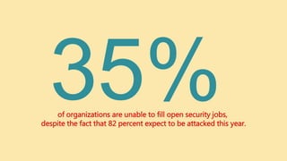 of organizations are unable to fill open security jobs,
despite the fact that 82 percent expect to be attacked this year.
 