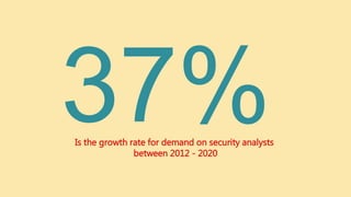 Is the growth rate for demand on security analysts
between 2012 - 2020
 