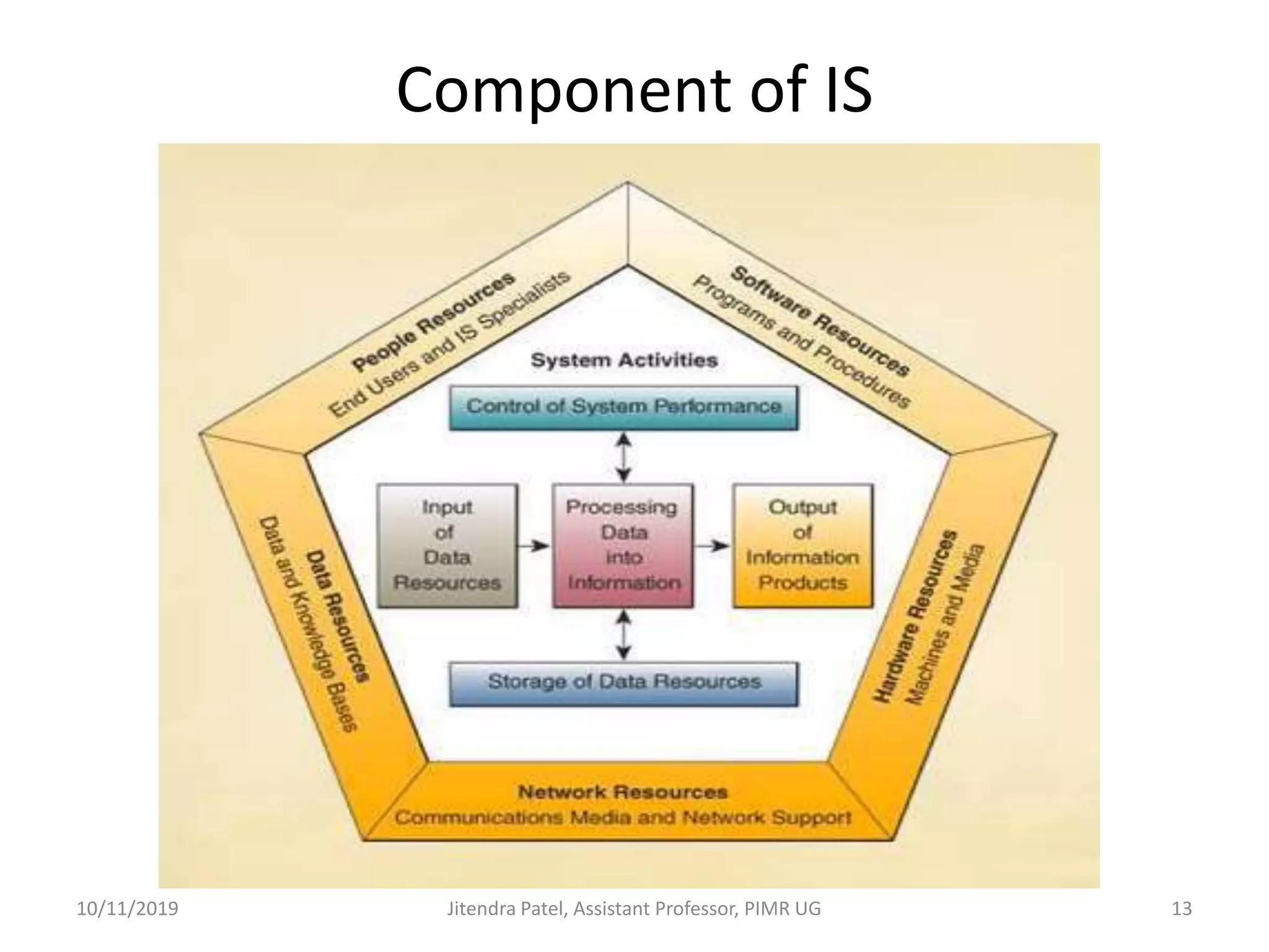 Introduction to information system | PPTX
