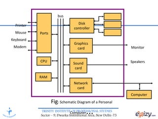 TRINITY INSTITUTE OF PROFESSIONAL STUDIES
Sector – 9, Dwarka Institutional Area, New Delhi-75
Ports
CPU
RAM
Disk
controller
Graphics
card
Sound
card
Network
card
Printer
Mouse
Keyboard
Modem Monitor
Speakers
bus
Computer
Fig: Schematic Diagram of a Personal
Computer...
 