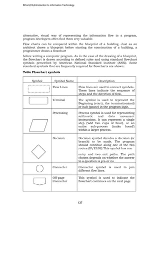 BCom(CA)Introduction to information Technology
137
alternative, visual way of representing the information flow in a program,
program developers often find them very valuable.
Flow charts can be compared within the blueprint of a building. Just as an
architect draws a blueprint before starting the construction of a building, a
programmer draws a flowchart
before writing a computer program. As in the case of the drawing of a blueprint,
the flowchart is drawn according to defined rules and using standard flowchart
symbols prescribed by American National Standard institute (ANSI). Some
standard symbols that are frequently required for flowcharts are shown:
Table Flowchart symbols
Symbol Symbol Name Description
Flow Lines Flow lines are used to connect symbols.
These lines indicate the sequence of
steps and the direction of flow.
Terminal The symbol is used to represent the
Beginning (start), the termination(end)
or halt (pause) in the program logic.
Processing Process symbol is used for representing
arithmetic and data movement
instructions. It can represent a single
step (‘add two cups of flour), or an
entire sub-process (‘make bread’)
within a larger process.
Decision Decision symbol denotes a decision (or
branch) to be made. The program
should continue along one of the two
routes (IF/ELSE) This symbol has one
entry and two exit paths. The path
chosen depends on whether the answer
to a question is yes or no
Connecter Connector symbol is used to join
different flow lines.
Off-page
Connector
This symbol is used to indicate the
flowchart continues on the next page
 