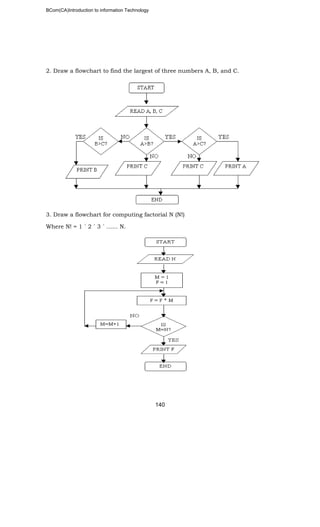 BCom(CA)Introduction to information Technology
140
2. Draw a flowchart to find the largest of three numbers A, B, and C.
3. Draw a flowchart for computing factorial N (N!)
Where N! = 1 ´ 2 ´ 3 ´ …… N.
 