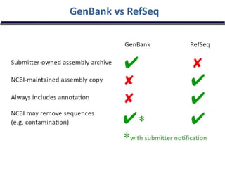 GenBank vs RefSeq
 