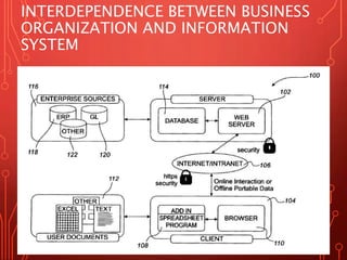 INTERDEPENDENCE BETWEEN BUSINESS 
ORGANIZATION AND INFORMATION 
SYSTEM 
 