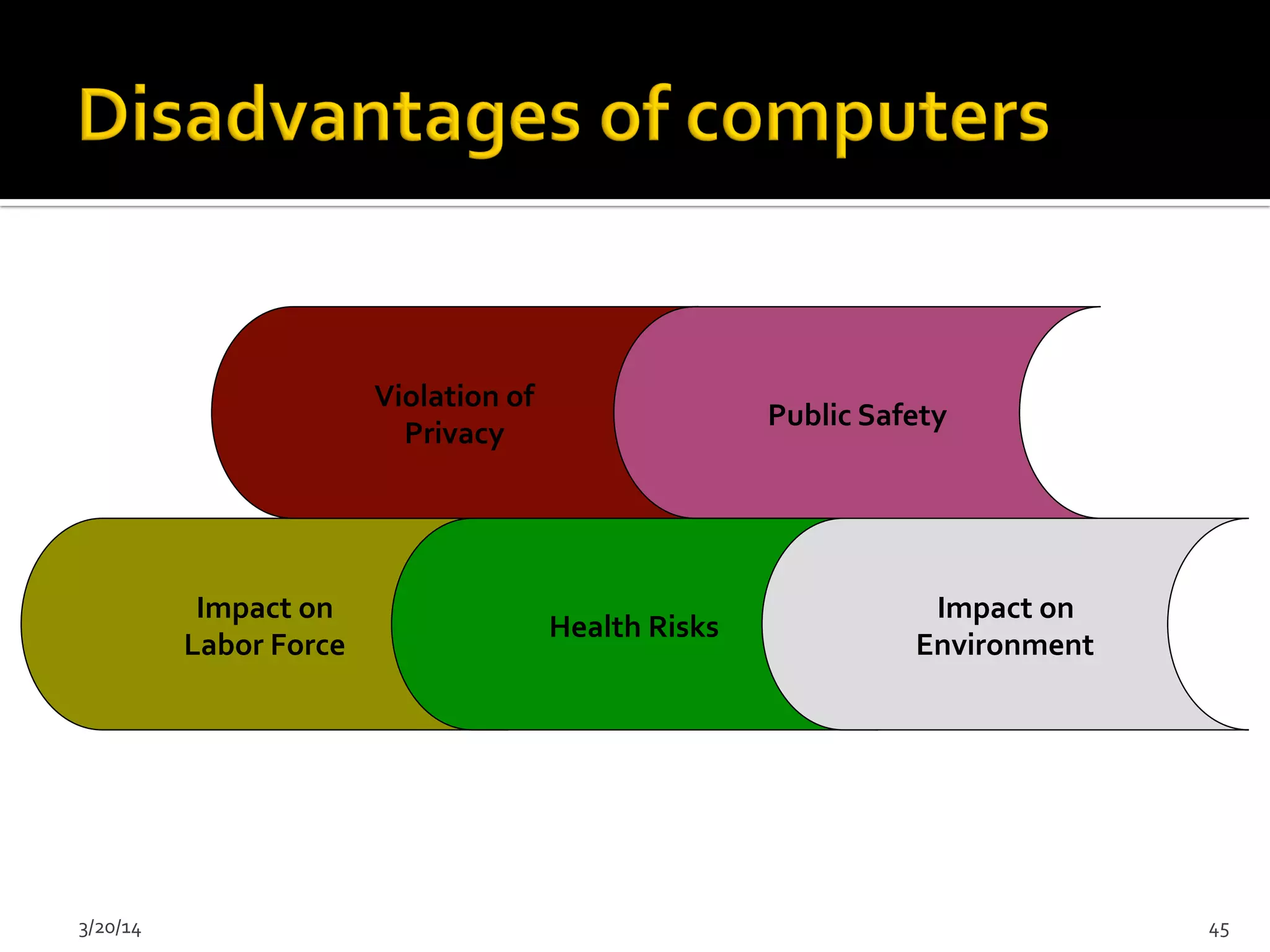 3/20/14	
   45	
  
Impact	
  on	
  
Labor	
  Force	
  
Violation	
  of	
  
Privacy	
  
Health	
  Risks	
  
Public	
  Safety	
  
Impact	
  on	
  
Environment	
  
 