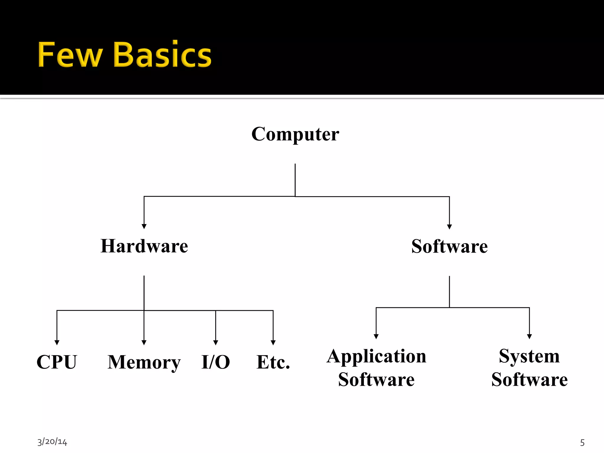 Computer
Hardware Software
Application
Software
System
Software
CPU Memory I/O Etc.
3/20/14	
   5	
  
 