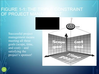 FIGURE 1-1: THE TRIPLE CONSTRAINT
OF PROJECT MANAGEMENT
Successful project
management means
meeting all three
goals (scope, time,
and cost) – and
satisfying the
project’s sponsor!
12
 
