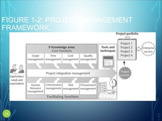 FIGURE 1-2: PROJECT MANAGEMENT
FRAMEWORK
14
 