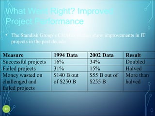 What Went Right? Improved
Project Performance
• The Standish Group’s CHAOS studies show improvements in IT
projects in the past decade
Measure 1994 Data 2002 Data Result
Successful projects 16% 34% Doubled
Failed projects 31% 15% Halved
Money wasted on
challenged and
failed projects
$140 B out
of $250 B
$55 B out of
$255 B
More than
halved
18
 
