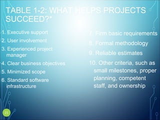 TABLE 1-2: WHAT HELPS PROJECTS
SUCCEED?*
1. Executive support
2. User involvement
3. Experienced project
manager
4. Clear business objectives
5. Minimized scope
6. Standard software
infrastructure
7. Firm basic requirements
8. Formal methodology
9. Reliable estimates
10. Other criteria, such as
small milestones, proper
planning, competent
staff, and ownership
21
 