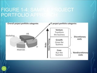 FIGURE 1-4: SAMPLE PROJECT
PORTFOLIO APPROACH
27
 