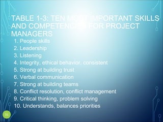 TABLE 1-3: TEN MOST IMPORTANT SKILLS
AND COMPETENCIES FOR PROJECT
MANAGERS
1. People skills
2. Leadership
3. Listening
4. Integrity, ethical behavior, consistent
5. Strong at building trust
6. Verbal communication
7. Strong at building teams
8. Conflict resolution, conflict management
9. Critical thinking, problem solving
10. Understands, balances priorities
31
 