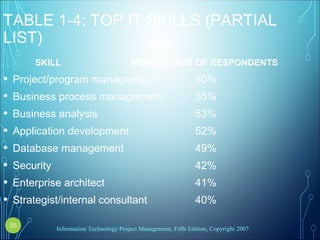 Information Technology Project Management, Fifth Edition, Copyright 2007
TABLE 1-4: TOP IT SKILLS (PARTIAL
LIST)
SKILL PERCENTAGE OF RESPONDENTS
• Project/program management 60%
• Business process management 55%
• Business analysis 53%
• Application development 52%
• Database management 49%
• Security 42%
• Enterprise architect 41%
• Strategist/internal consultant 40%
35
 