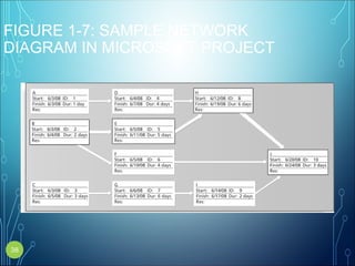 FIGURE 1-7: SAMPLE NETWORK
DIAGRAM IN MICROSOFT PROJECT
38
 
