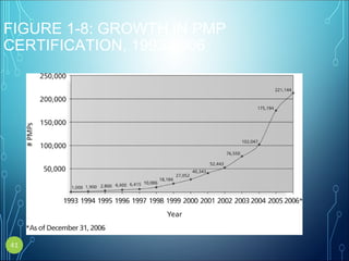 FIGURE 1-8: GROWTH IN PMP
CERTIFICATION, 1993-2006
41
 