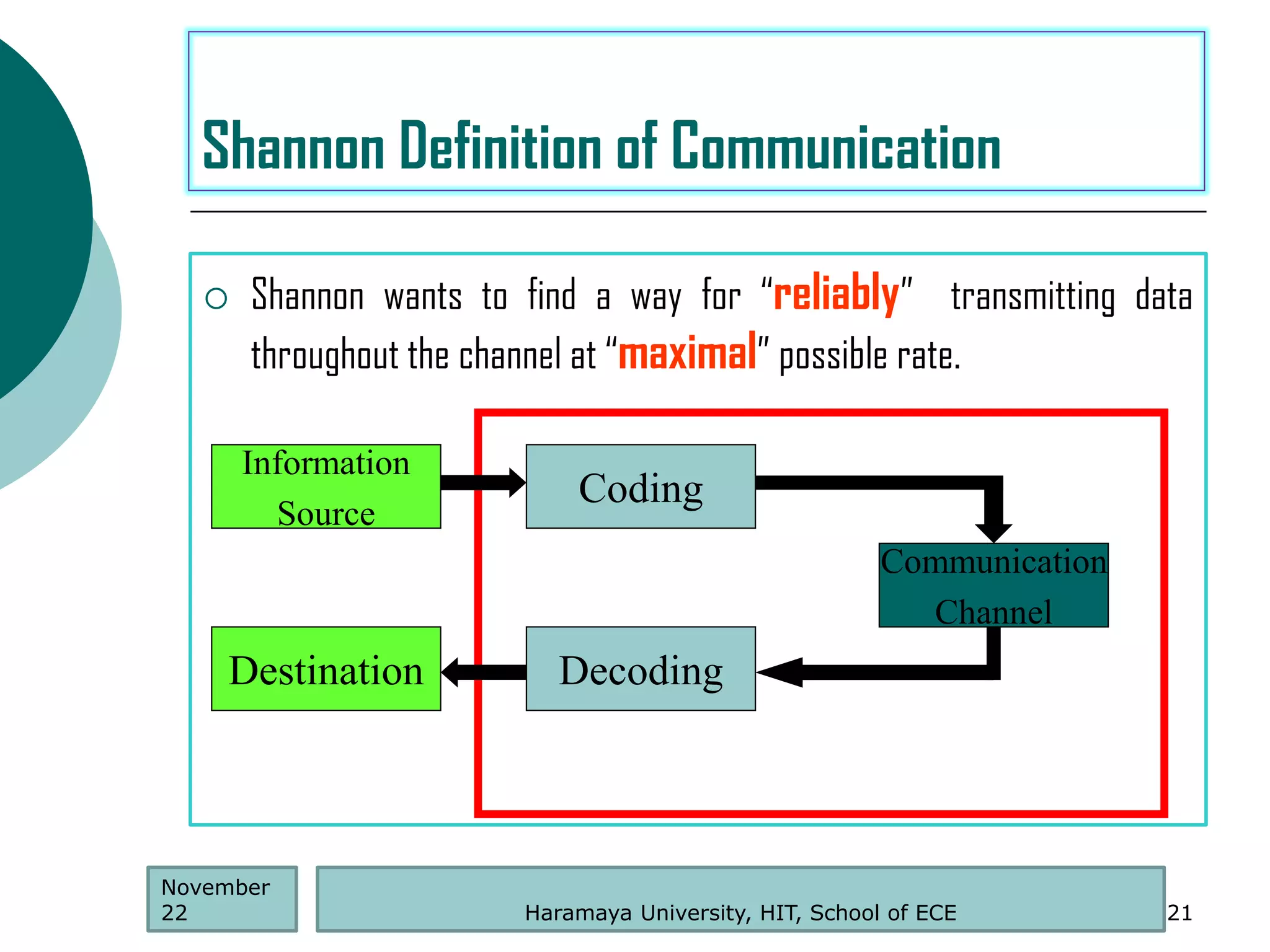  Shannon wants to find a way for “reliably” transmitting data
throughout the channel at “maximal” possible rate.
Haramaya University, HIT, School of ECE 21
Shannon Definition of Communication
November
22
Destination Decoding
Communication
Channel
Coding
Information
Source
 
