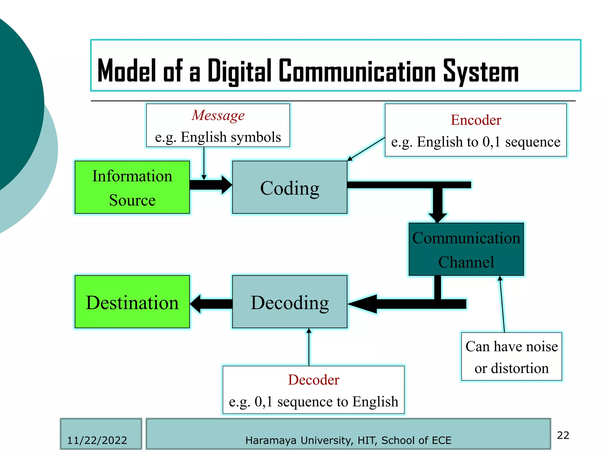 Model of a Digital Communication System
Destination Decoding
Communication
Channel
Coding
Information
Source
Message
e.g. English symbols
Encoder
e.g. English to 0,1 sequence
Can have noise
or distortion
Decoder
e.g. 0,1 sequence to English
22
Haramaya University, HIT, School of ECE
11/22/2022
 