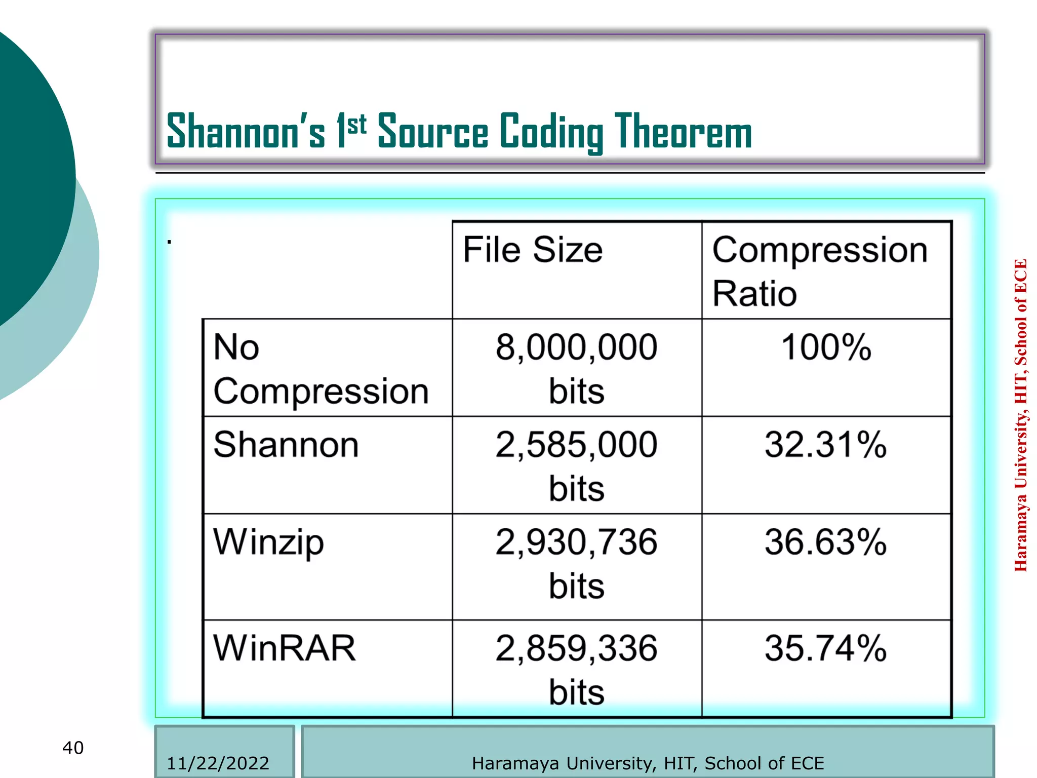 Shannon’s 1st Source Coding Theorem
.
Haramaya
University,
HIT,
School
of
ECE
40
Haramaya University, HIT, School of ECE
11/22/2022
 