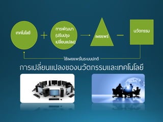 เทคโนโลยี 
การพัฒนา 
(ปรับปรุง เปลี่ยนแปลง) 
เผยแพร่ 
นวัตกรรม  