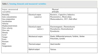 Table 1. Sensing elements and measured variables
I n p u t m e a s u r e d
v a r i a b l e
Physical
principle
Humidity
Ionic concentration
Gas composition
Acceleration
Velocity
Displacement/strain
Flow velocity
Flow rate
Density
Level
Torque
Force
Pressure
Heat
Temperature
Electrical output
( passive)
Resistive , Capacitive, Inductive
Piezoresistive , Photovoltaic
Photoconductive , FET ; Hall effect
Electrical output
(active )
Electromagnetic ,Thermoelectric
Piezoelectric, Electrochemical
Pyroelectric
Mechanical output Elastic, Differential pressure, Turbine , Vortex
Pneumatic, Coriolis
Thermal output Heat transfer
Optical output Various
 